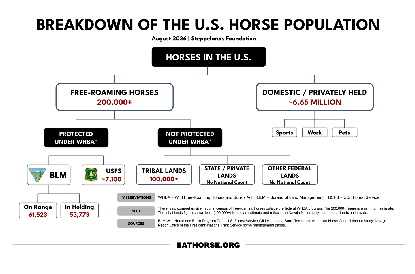 Breakdown of the U.S. horse population graphic